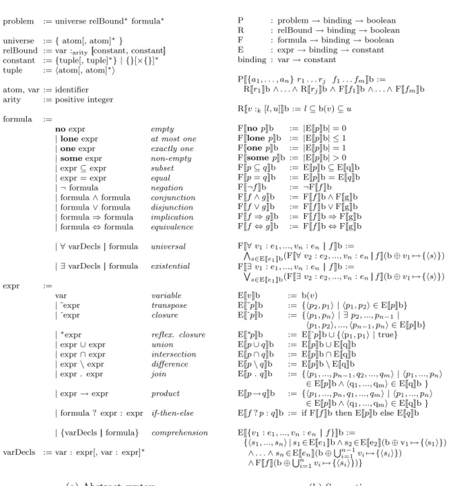 Figure 2-1: Syntax and semantics of bounded relational logic. Because Kodkod is designed as a Java API, the users communicate with it by constructing universes, bounds, and formulas via API calls