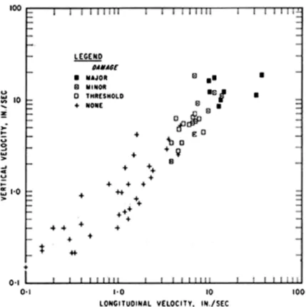 Figure 2. Particle velocity and damage in basement walls Nature of Damage from Blasting