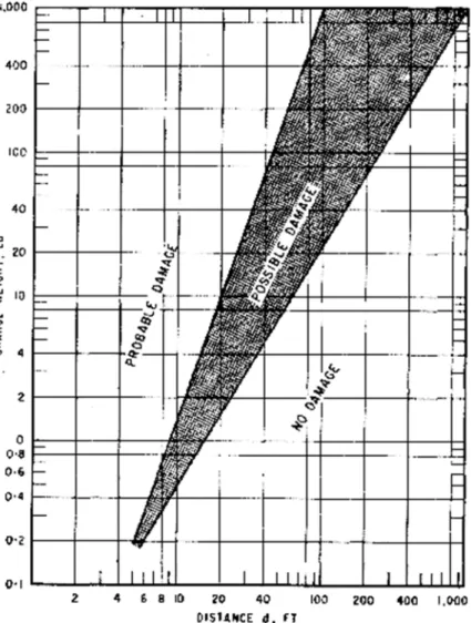 Figure 3. Probability of damage versus charge and distance