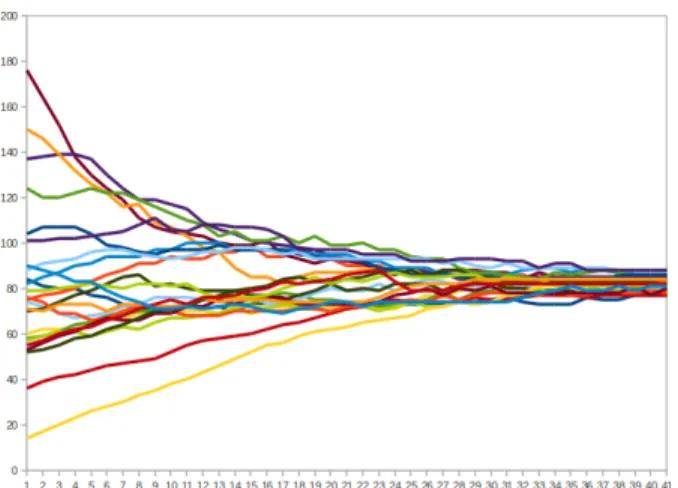 Fig. 3. Total mass of each partition over time during a typical run of the partitioning simulator.