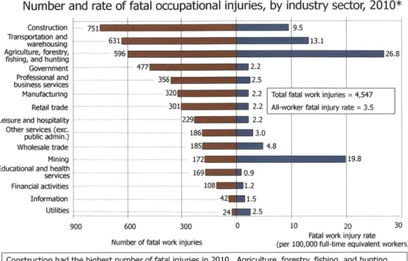 Figure  1-1:  At  751  fatalities  in 2010,  construction  results in  the largest  number  of work- work-related  fatalities of any industry