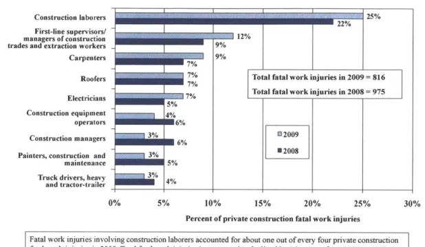 Figure  1-2:  Among  construction  fatalities,  about  a quarter  of the  fatalities  are  suffered  by the construction  laborers  themselves