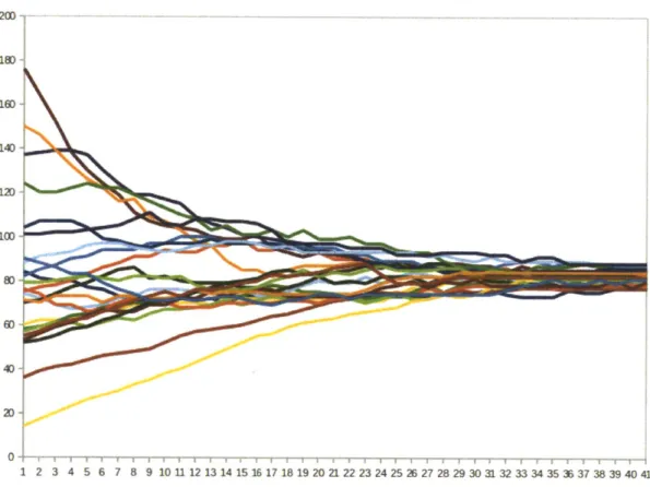 Figure 4-3:  Total mass  of each  partition over  time  during  a typical  run  of the  partitioning simulator.