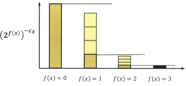 Figure 5-2:  The  score function  has  the property  that  given  two  sets,  the  function  will  give a higher score  to the set  with  most  values  generating  the  lowest  value of  f.