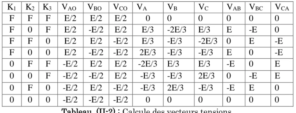 Tableau  (II-2) : Calcule des vecteurs tensions. 
