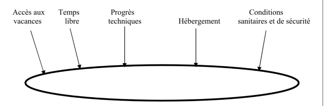 Figure 1 : Le bouquet des facteurs favorables au tourisme. 