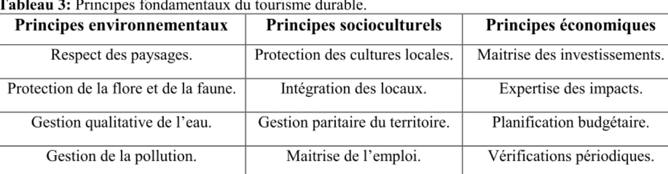 Tableau 3: Principes fondamentaux du tourisme durable. 