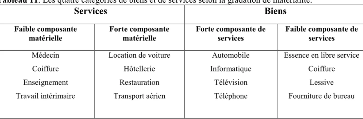 Tableau 11: Les quatre catégories de biens et de services selon la gradation de matérialité
