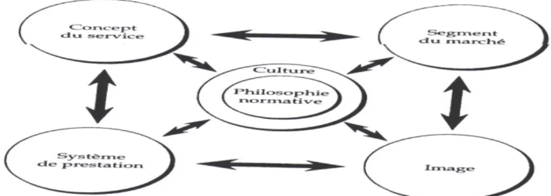 Figure 13 : L’intégration de la philosophie de l’entreprise au système de management du service