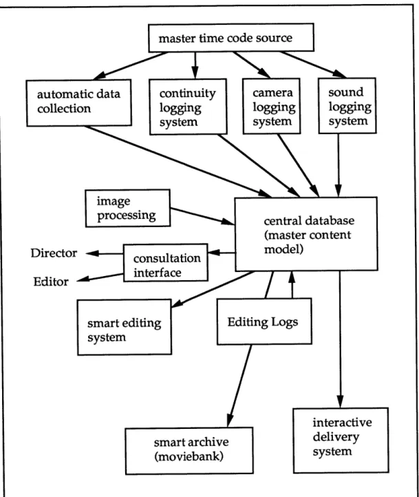 Figure 3  Information Flow  in  a  Data-Rich  Production Environment As  important  as  the notion  of  a  centralized  database  is  the need  for