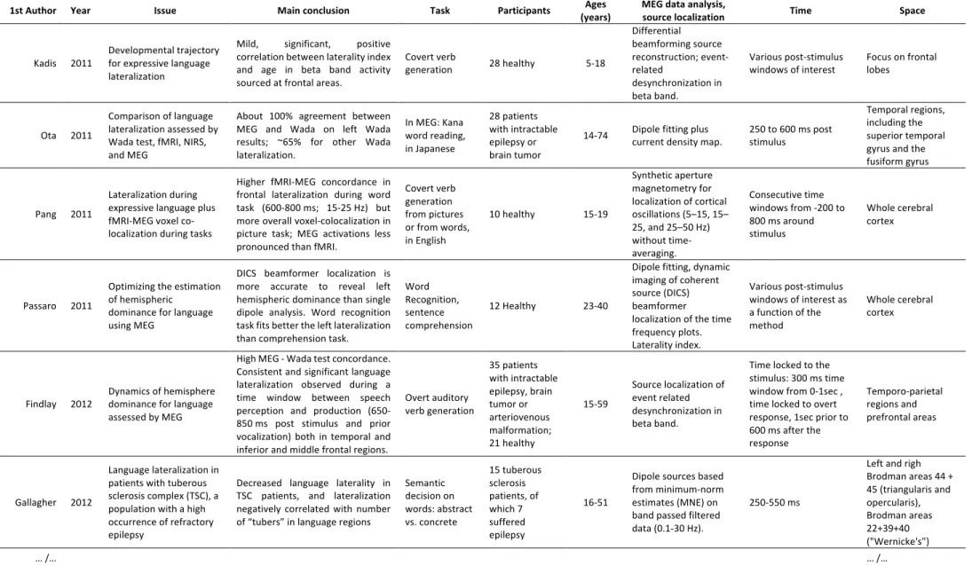 Table 1 -  Extended summary of studies reporting an assessment of language lateralization based on MEG data published after 2010