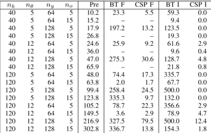 TABLE III: Run-times in seconds on problems described in the text. Columns correspond to: BT F is backtracking on feasible problems; CSP F is CSP on feasible problems; BT I is backtracking on infeasible problems; CSP I is CSP on infeasible problems