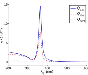 Fig. 3. Total cross section ‘efficiencies’, Q ≡ σ/(πR 2 ) for an isolated 50 nm diameter sphere.