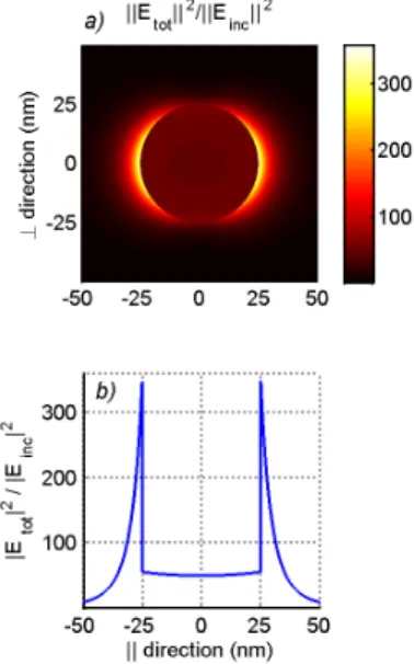 Fig. 4. Electric field intensity ||E t || 2 / ||E inc || 2 in an isolated 50 nm diameter sphere (λ 0 = 365 nm, N Ag = 0.077 + 1.6i)