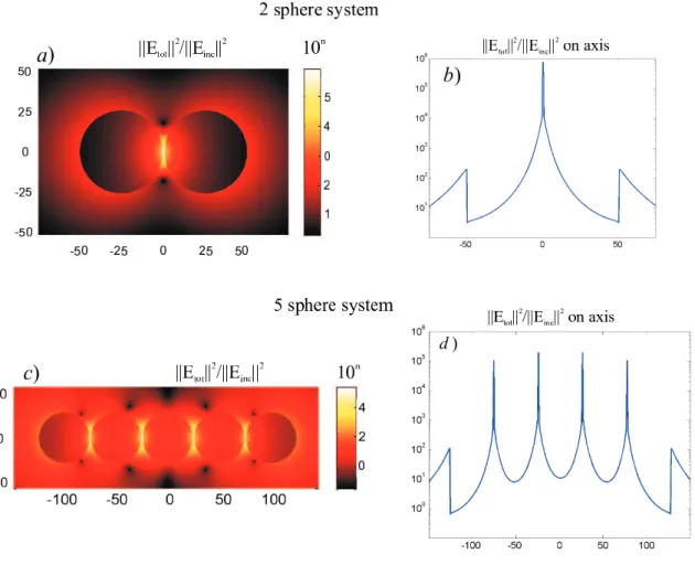 Fig. 6. Logarithmic scale plots of the field intensity for a two sphere dimer with (λ 0 = 467 nm and incident light polarized along the sphere axis (N Ag = 0.048 + 2.827i)