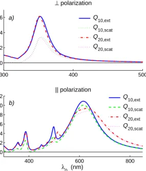 Fig. 8. Total extinction and scattering cross section efficiencies per particle in chains of 10 and 20 particles.