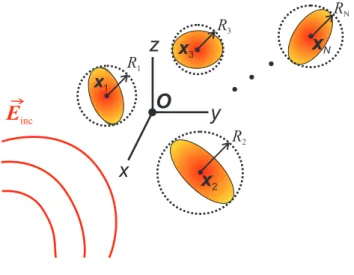 Fig. 1. Schematic of an field incident on a collection of scatterers centered on x 1 , x 2 , ..., x N 