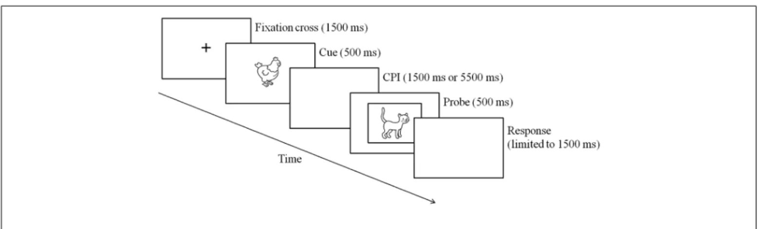 FIGURE 1 | Example of an AX trial sequence.