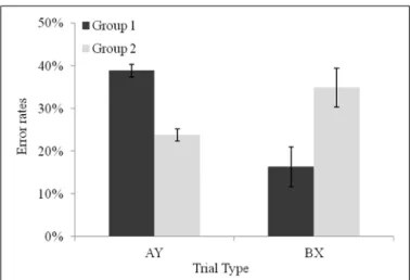 FIGURE 3 | Performance of the two groups of 5-year-olds on AY and BX non-target trial types