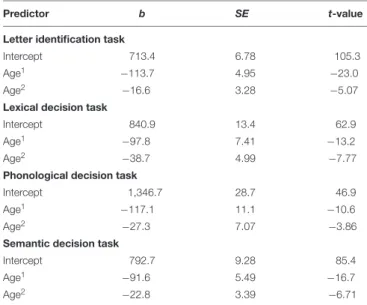TABLE 2 | Summary of linear mixed-effect regressions for RTs within the four single item reading tasks.