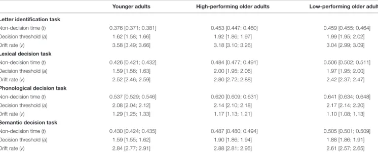 TABLE 4 | Mean posterior estimates for non-decision time (t), decision threshold (a) and drift rate (v) as well as 95% credibility intervals [lower boundary;
