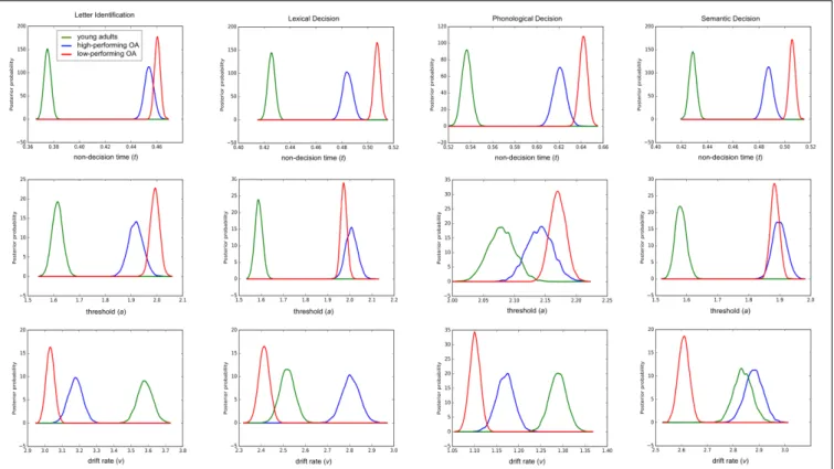 FIGURE 2 | Posterior density plots of group means of the parameters non-decision time t (first line), decision threshold a (second line) and drift rate v (third line); OA, older adults.