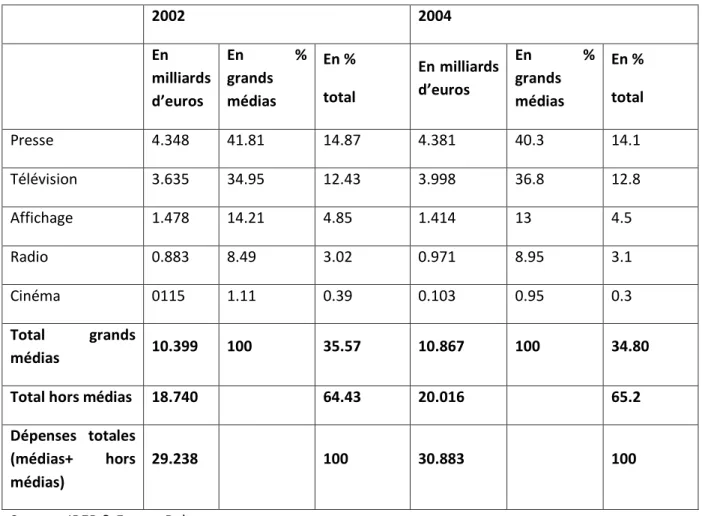 Tableau : les dépenses de communication des annonceurs en France (2002-2004)  2002  2004  En  milliards  d’euros  En  % grands médias  En %  total  En milliards d’euros  En  % grands médias  En %  total  Presse  4.348  41.81  14.87  4.381  40.3  14.1  Télé
