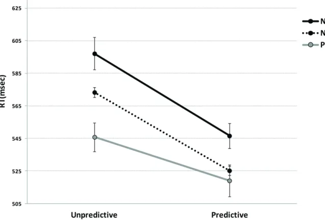 Figure 4 illustrates the relation between the proportion of positive and negative behaviors observed within the enclosure, and the proportion of computerized test trials performed immediately after these positively or negatively valenced behaviors