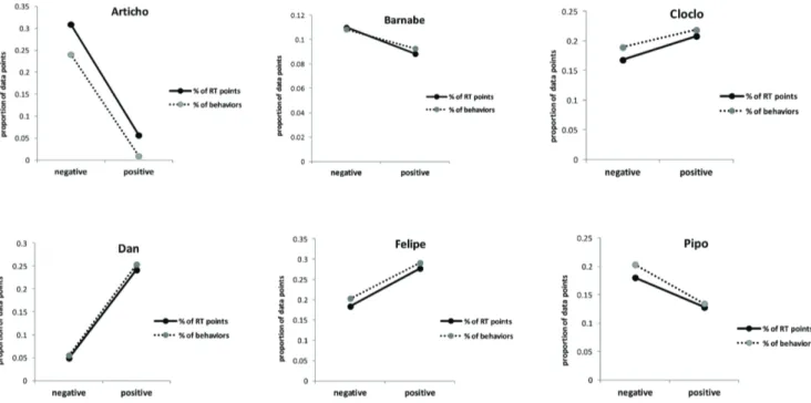 Figure 4. By-subjects trends of the proportion of data points as a function of positive and negative mood for both spontaneous valenced behaviors and the associated RTs