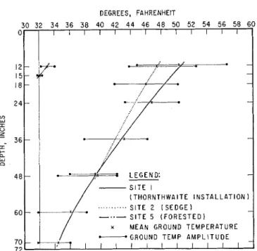 FIG.  8.  Mean  ground  temperatures and  ground  te~nperature fluctuations  (15  July  t o   16  September  1960)