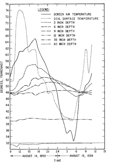 FIG.  9.  Ground  temperatures  a t  site  1  (Thornthwaite installation)  (hourly  readings  from  0000  on  1 4  August  1959  t o   1100 on  15 August  1959)