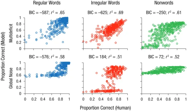 Fig. 3.  Correlation between predicted reading performance and actual reading performance of 388 children with  dyslexia, separately for regular words, irregular words, and nonwords