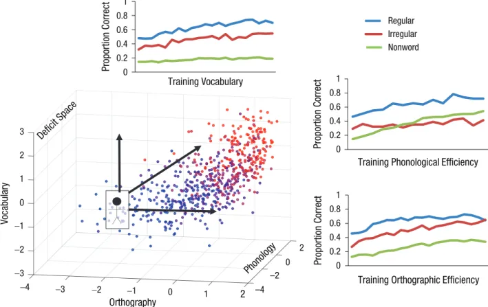 Fig. 4.  Predicting intervention outcomes through personalized computer simulations. Each child can be represented as a point in a  three-dimensional deficit/performance space (bottom left)