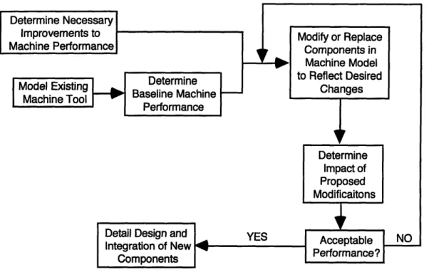 Figure  1.6:  Process for Modification of Existing Machine  Tools