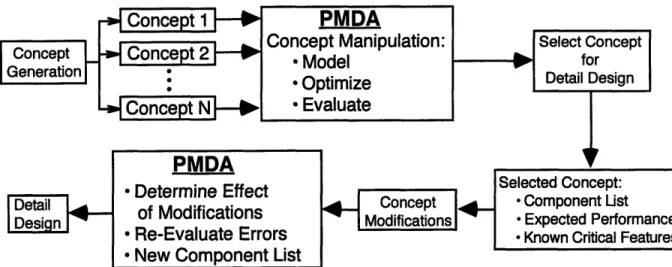 Figure  1.8:  PMDA  in the Machine  Tool  Design Cycle