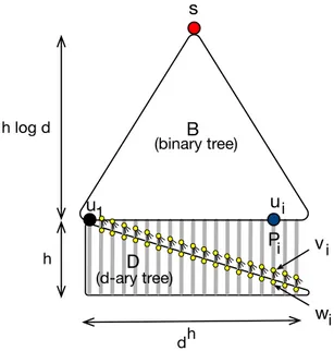 Figure 3: The instance (G, s) in the proof of Theorem 3