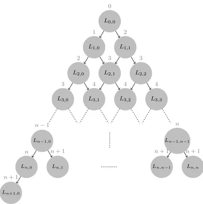 Figure 1: The gadget G n of the NP-completeness proof