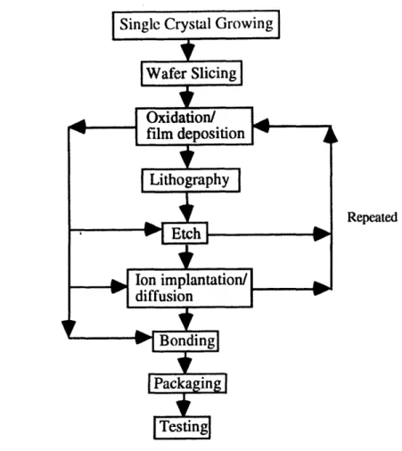 Figure 2.2. Generalfabrication  sequence for  integrated circuits.