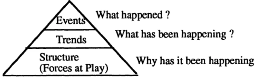 Figure 2.3. Events, Patterns, Structure