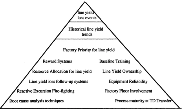 Figure 2.5. A Systems Perspective to Line yield  data collection