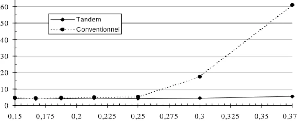 Fig. 5 : Valeur moyenne du temps de cycle en fonction du taux de création (pièces/mn)