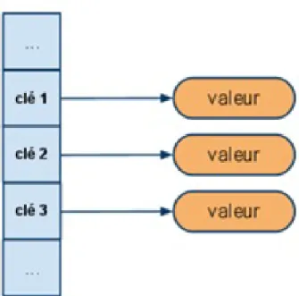 Figure 1.2  Solution NoSQL clé/valeur
