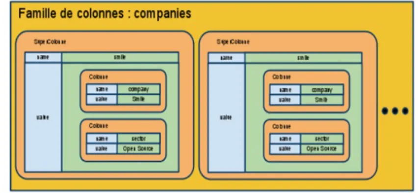 Figure 1.5  Solution NoSQL Bases orientées famille de colonnes