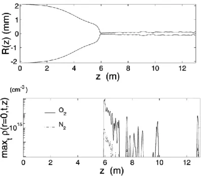 Figure  1.  (a)  Beam  width  of  a  collimated  femtosecond  laser  pulses  during  filamentation  propagation  in  air,  obtained  from  numerical simulation