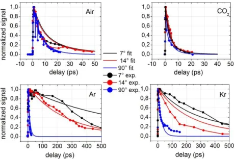 Figure 7. Normalized intensity of diffracted probe signal as a function  of the delay  (ps) for crossing angles  of 7°, 14° and 90° in different  gases  (Air,  CO 2 ,  Ar  and  Kr)