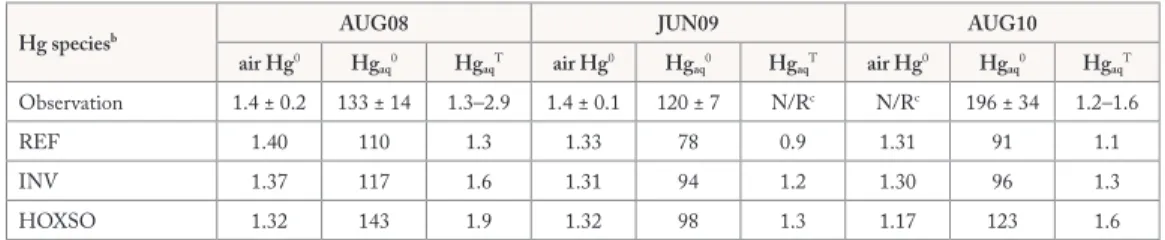 Table 3. Observed and modeled air and aqueous Hg for three summertime Northwest Atlantic ship cruises a
