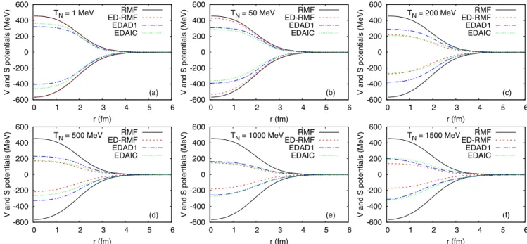 FIG. 2. Vector (positive) and scalar (negative) potentials as a function of the position in the 12 C nucleus