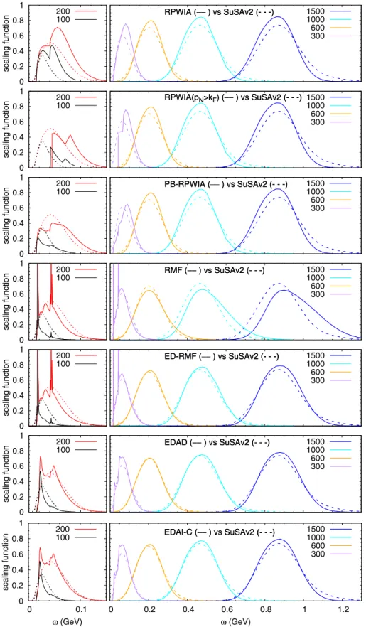 FIG. 3. 12 C scaling functions from SuSAv2 (dashed lines) and the relativistic mean-field models (solid lines)