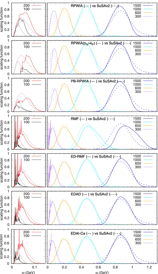 FIG. 4. 40 Ar scaling functions from SuSAv2 (dashed lines) and the relativistic mean-field models (solid lines)
