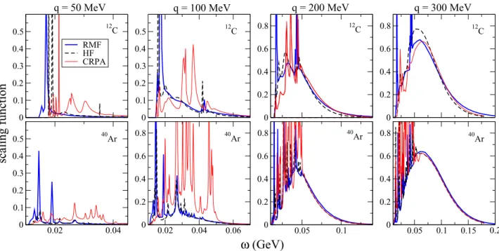FIG. 5. RMF, HF, and HF-CRPA scaling functions for small q values represented as a function of the energy transfer ω